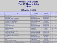 METALLICA:Έχουν 4 άλμπουμ στα Ελληνικά charts στο top20 & είναι η ΜΟΝΑΔΙΚΗ Rock μπάντα,ανάμεσα σε pop & λαϊκούς καλλιτέχνες!