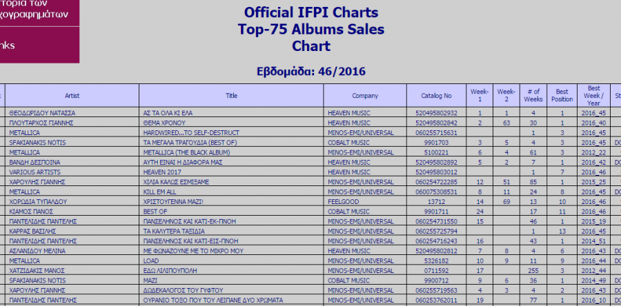 METALLICA:Έχουν 4 άλμπουμ στα Ελληνικά charts στο top20 & είναι η ΜΟΝΑΔΙΚΗ Rock μπάντα,ανάμεσα σε pop & λαϊκούς καλλιτέχνες!
